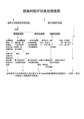 病房医疗垃圾处理流程