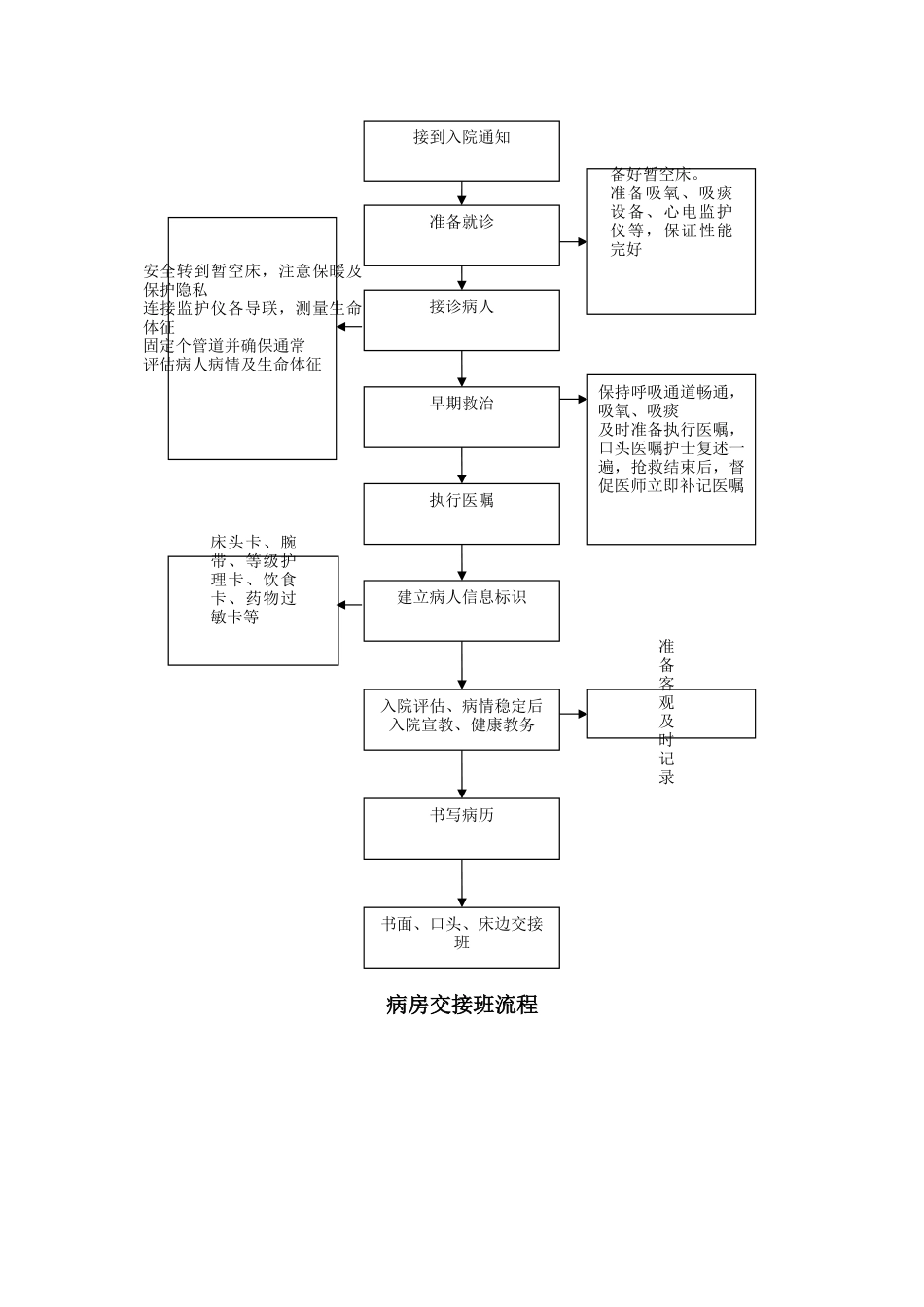 病房护理工作流程_第2页