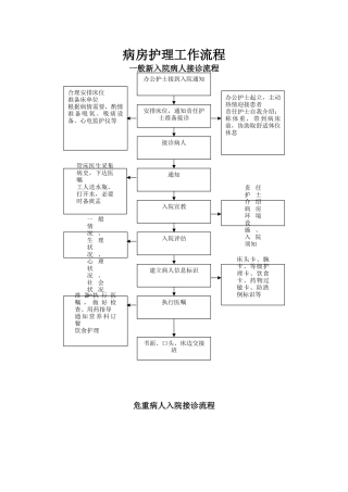 病房护理工作流程