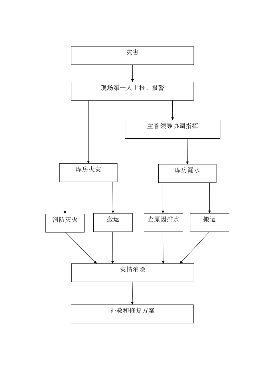 病案室安全应急预案流程图_第2页