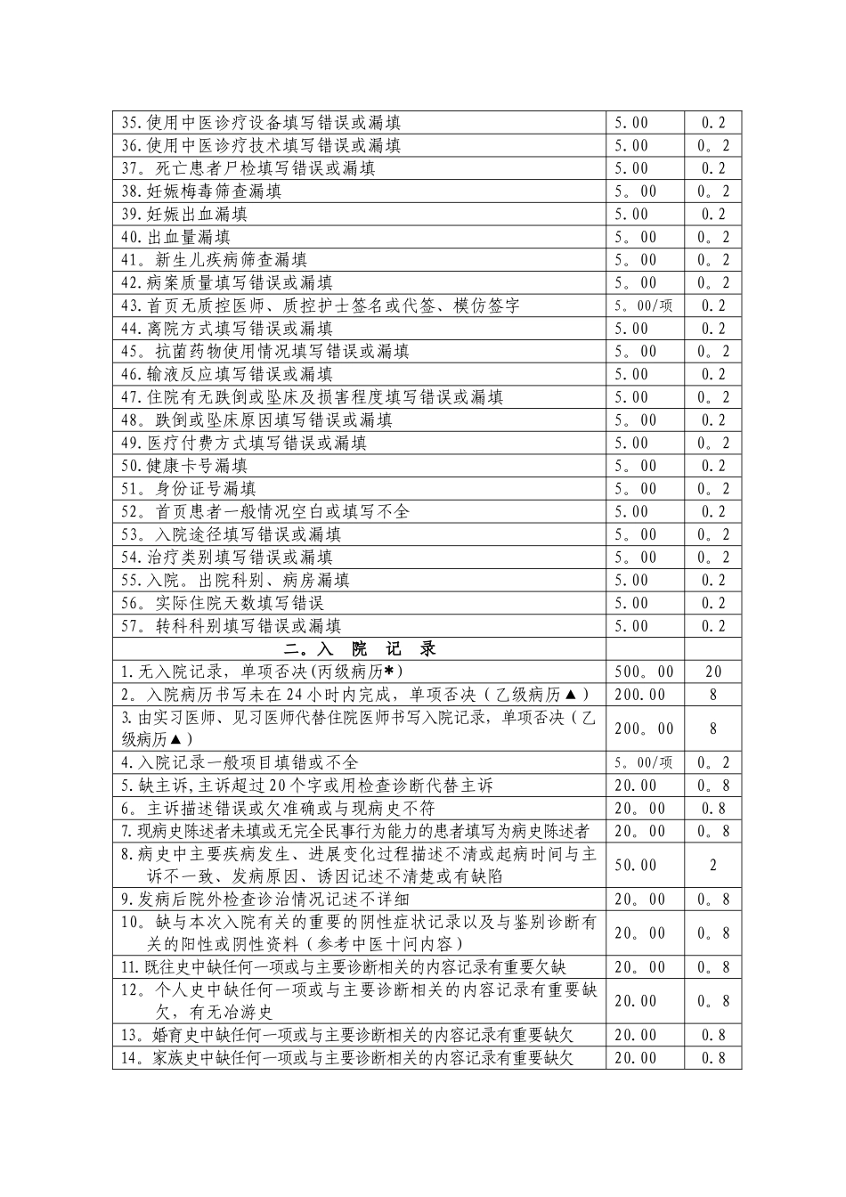 病案质量缺陷管理细则_第2页