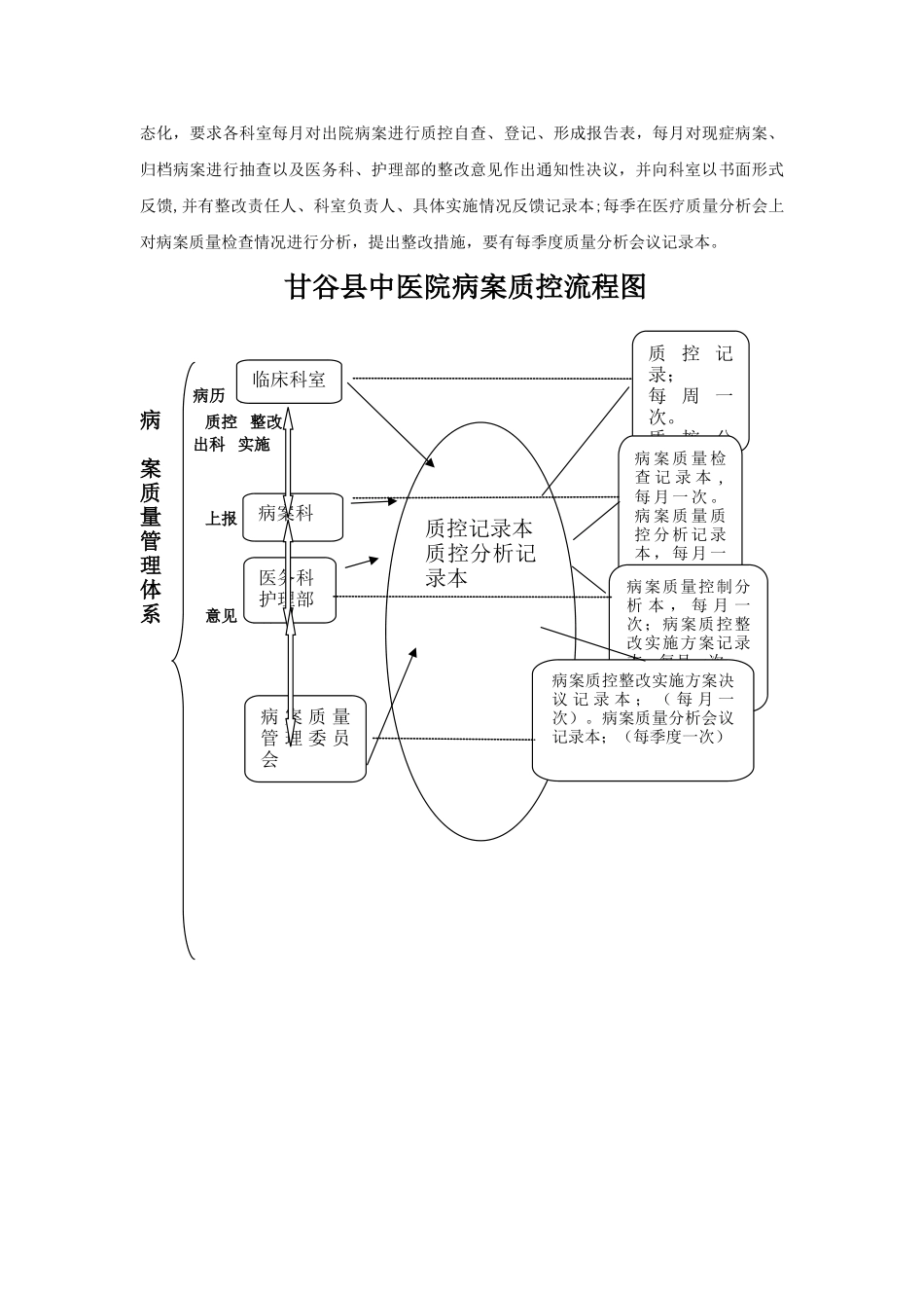 病案质量质控管理制度及持续改进方案_第2页