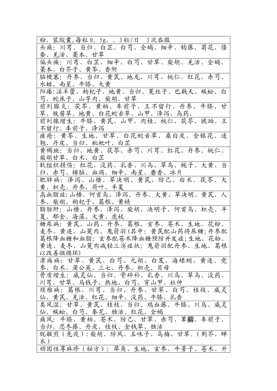 病症药方总结_第2页