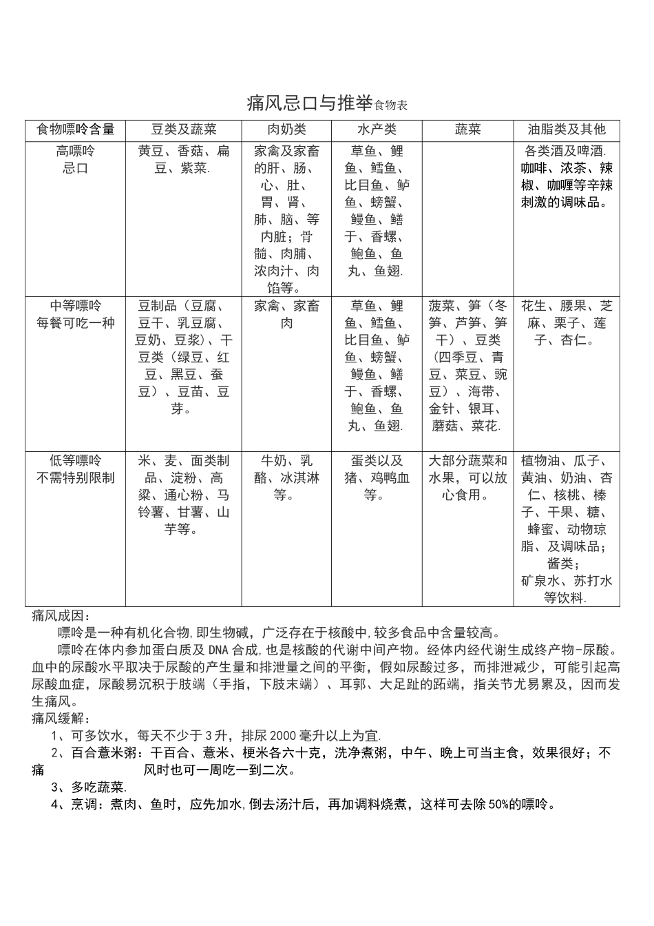 痛风症状缓解及忌口食物表_第1页