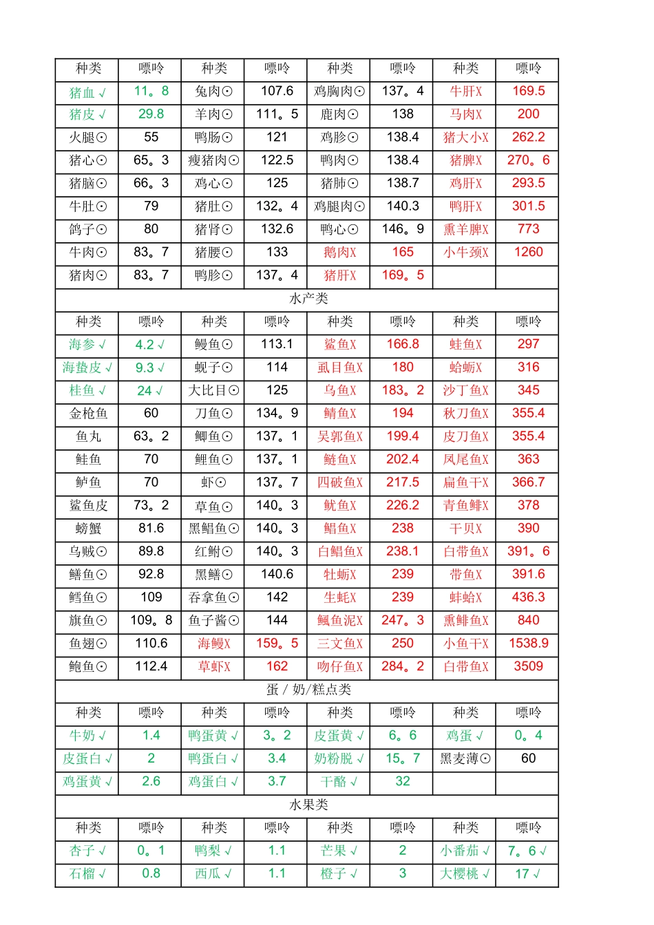 痛风病人的饮食与食物中嘌玲的含量表_第2页