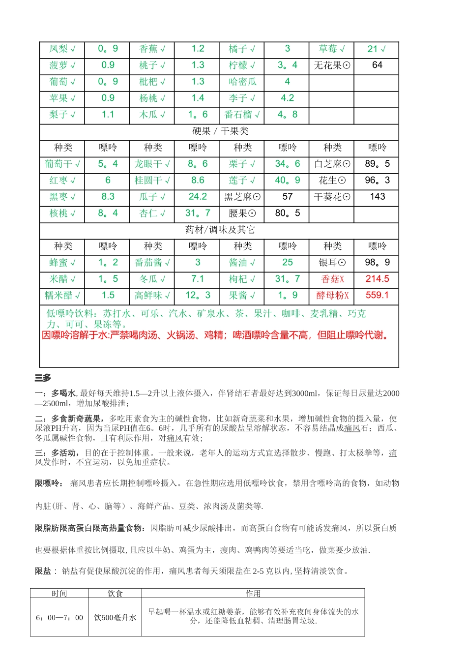 痛风病人的饮食与食物中嘌玲的含量表_第3页