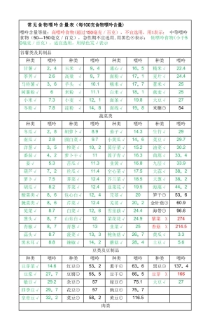 痛风病人的饮食与食物中嘌玲的含量表