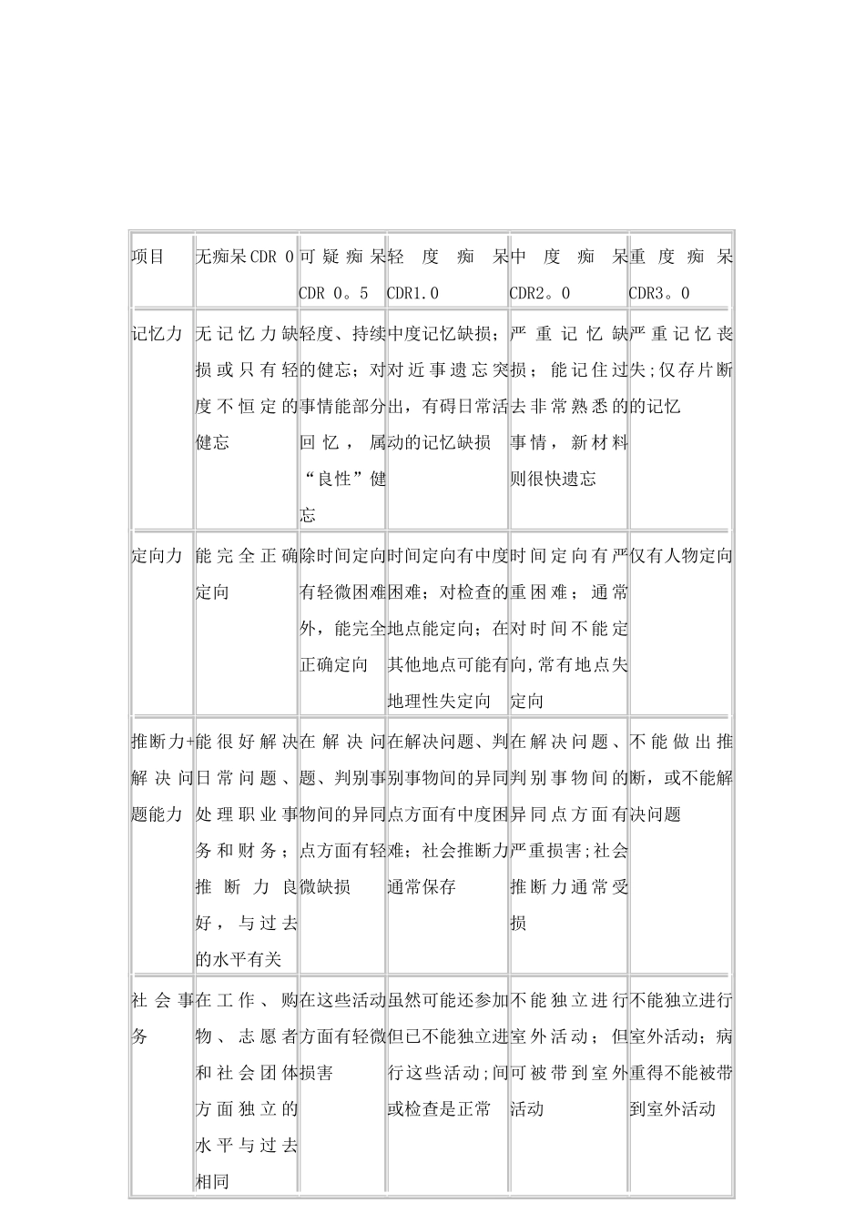 痴呆分级评定量表-Word-文档_第2页