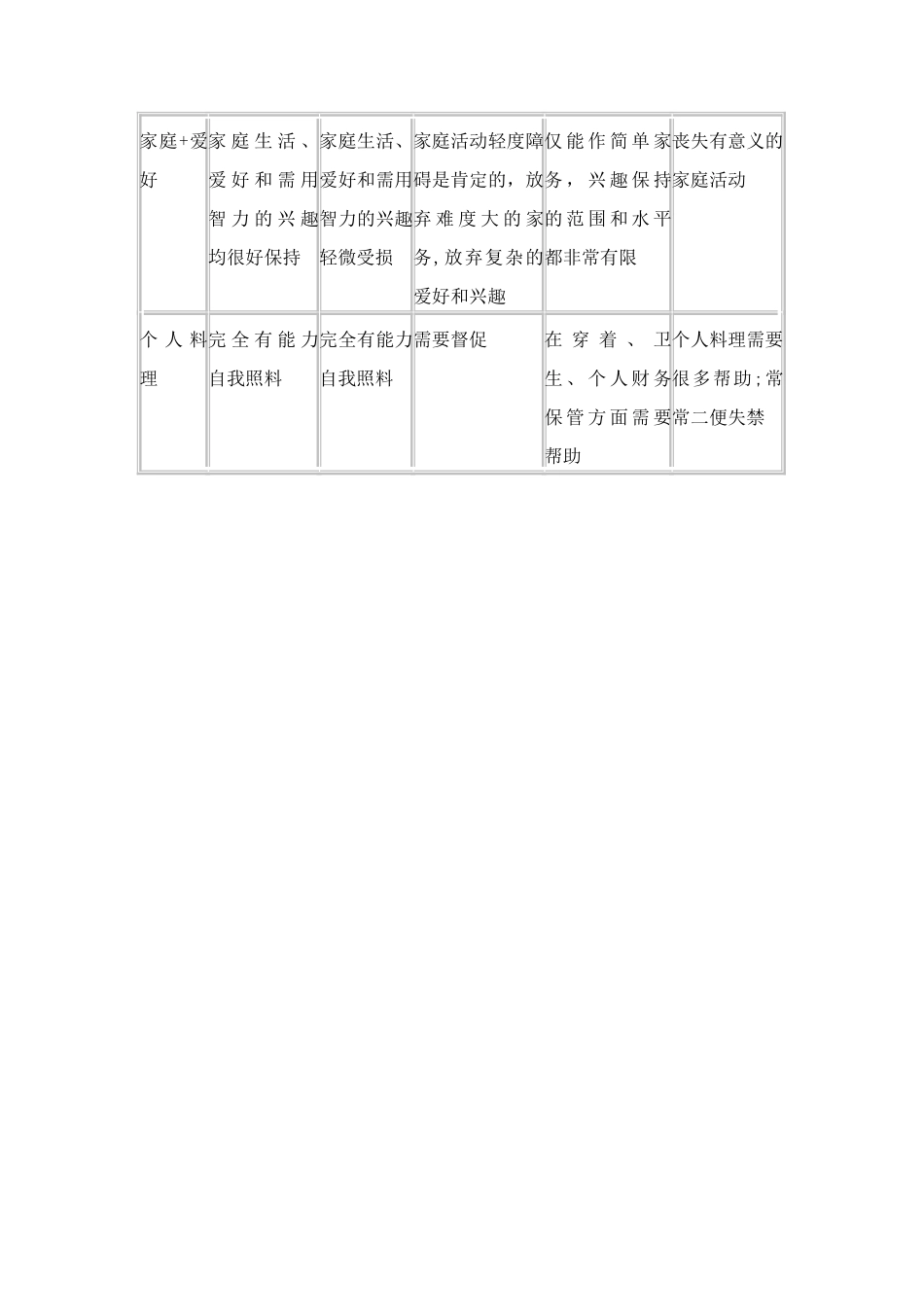 痴呆分级评定量表-Word-文档_第3页