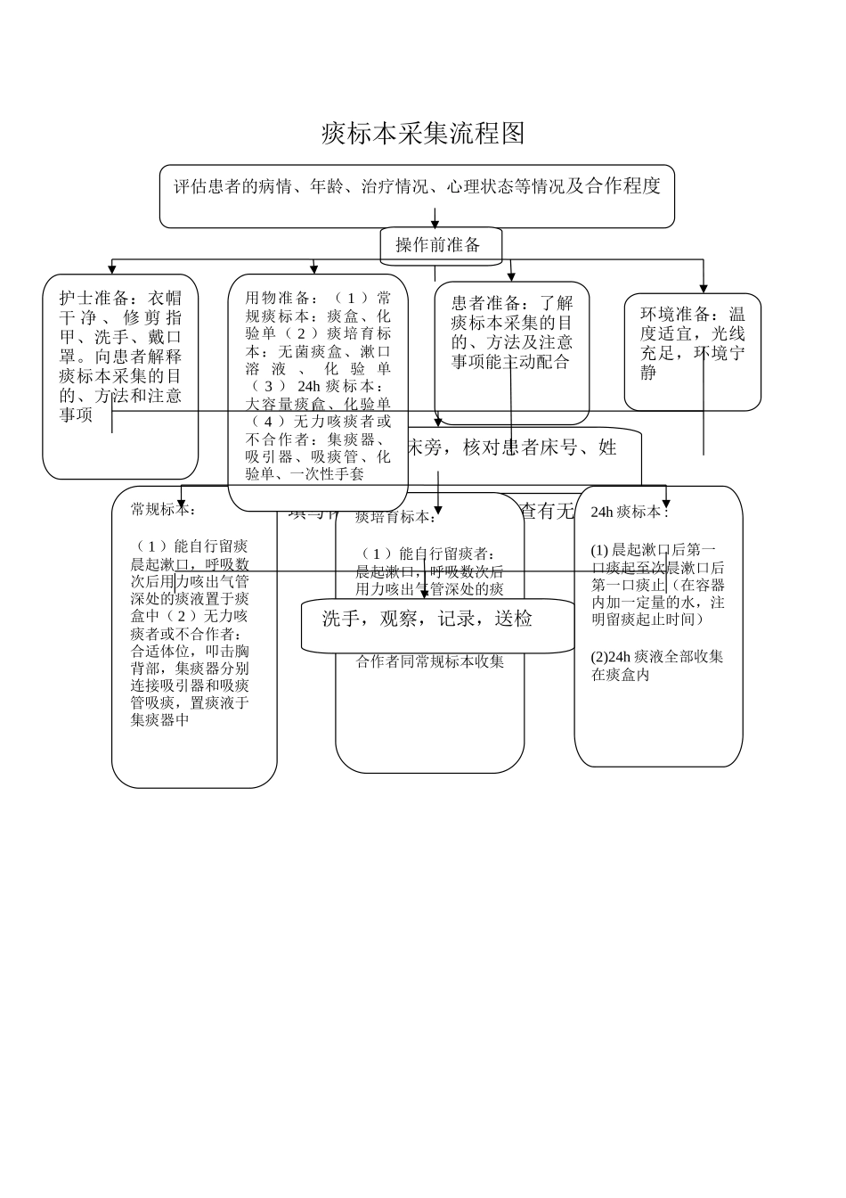 痰标本采集流程图_第1页