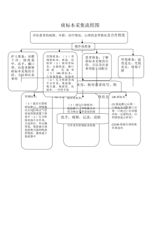 痰标本采集流程图