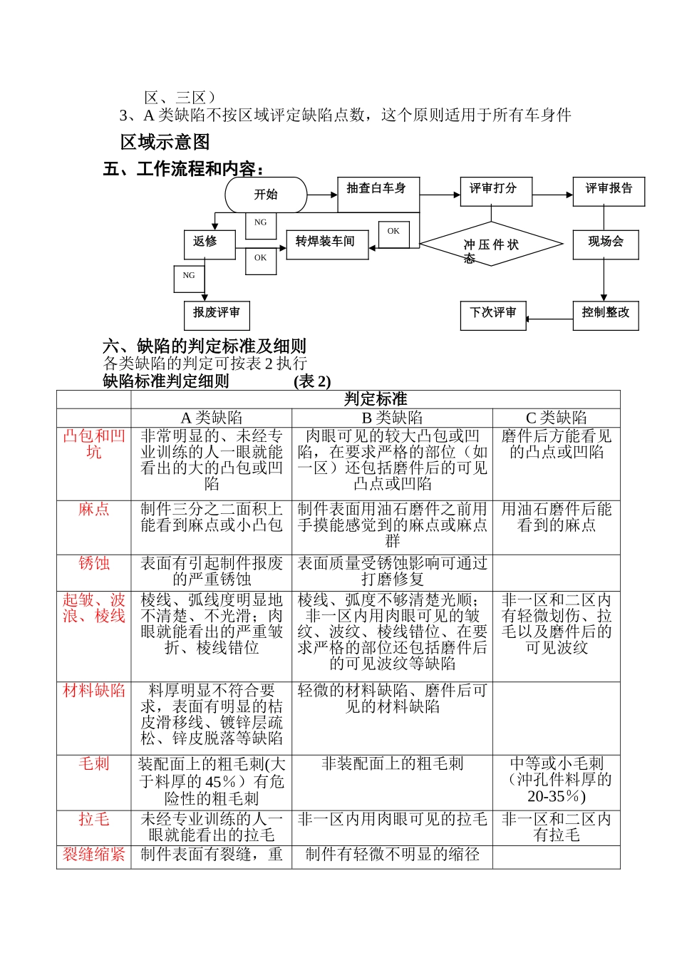 白车身AUDIT评审质量检查标准[1]_第2页