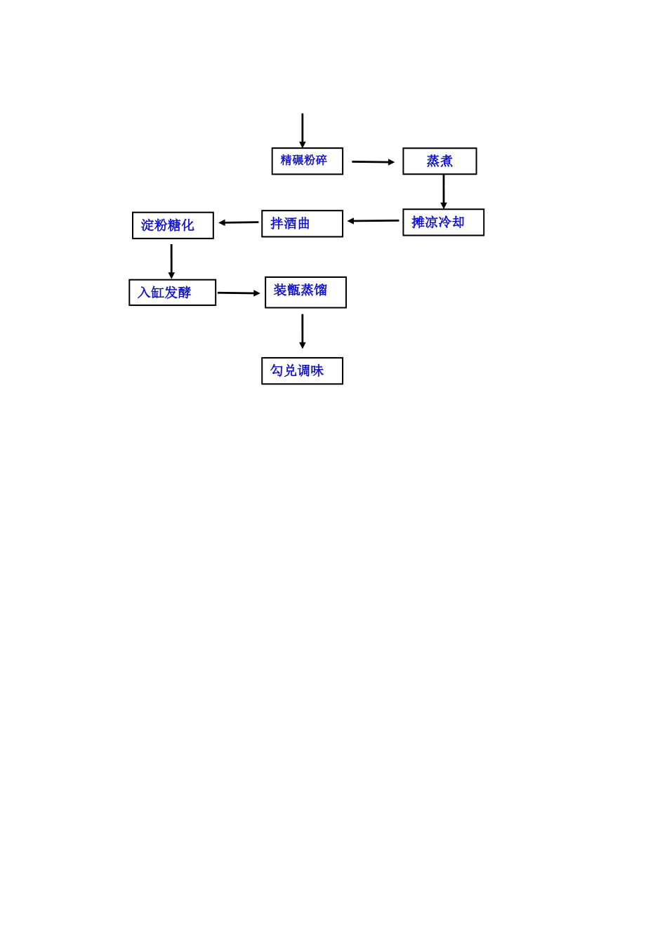 白酒酿制工艺流程_第3页