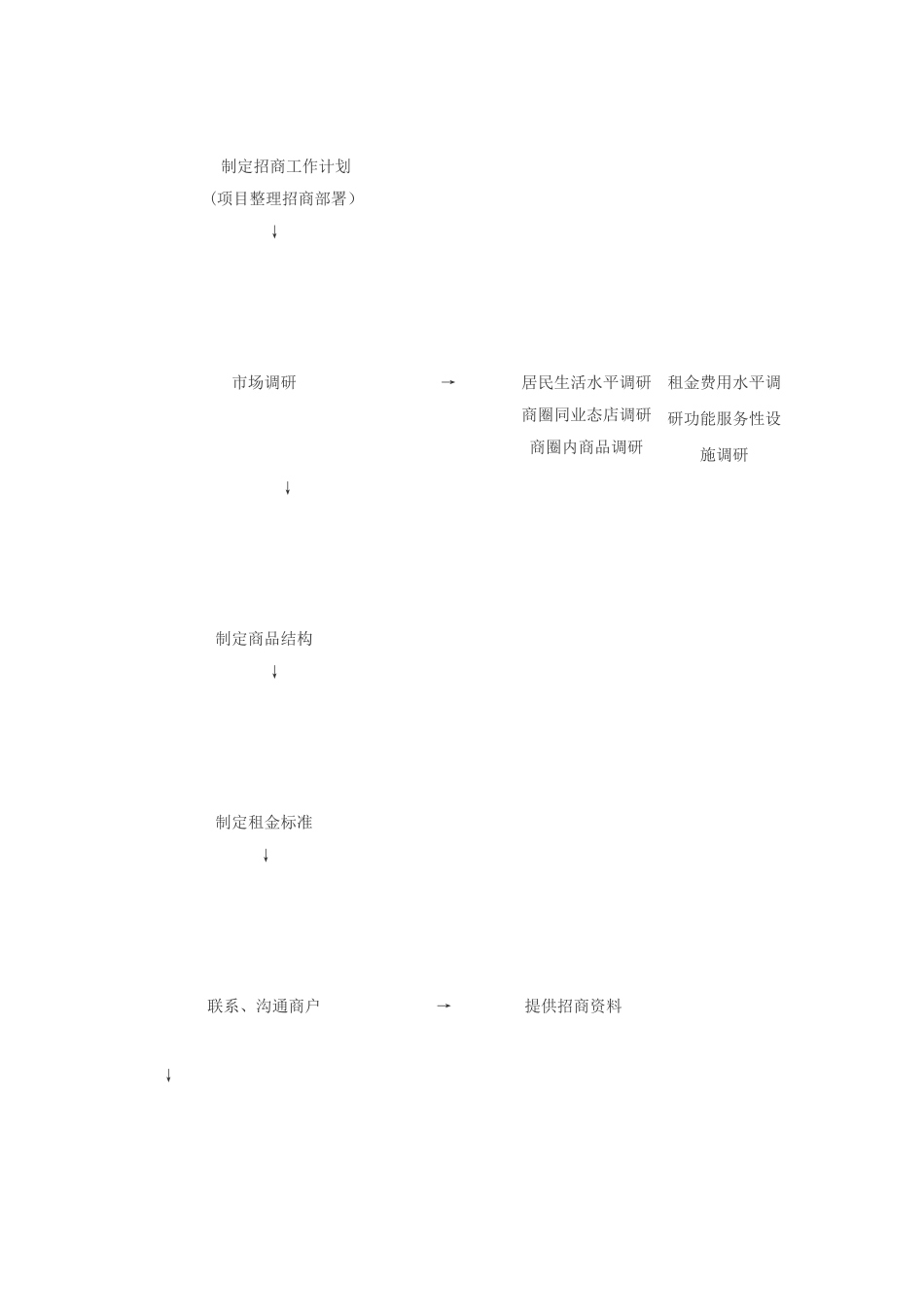 百货商场招商工作流程_第3页
