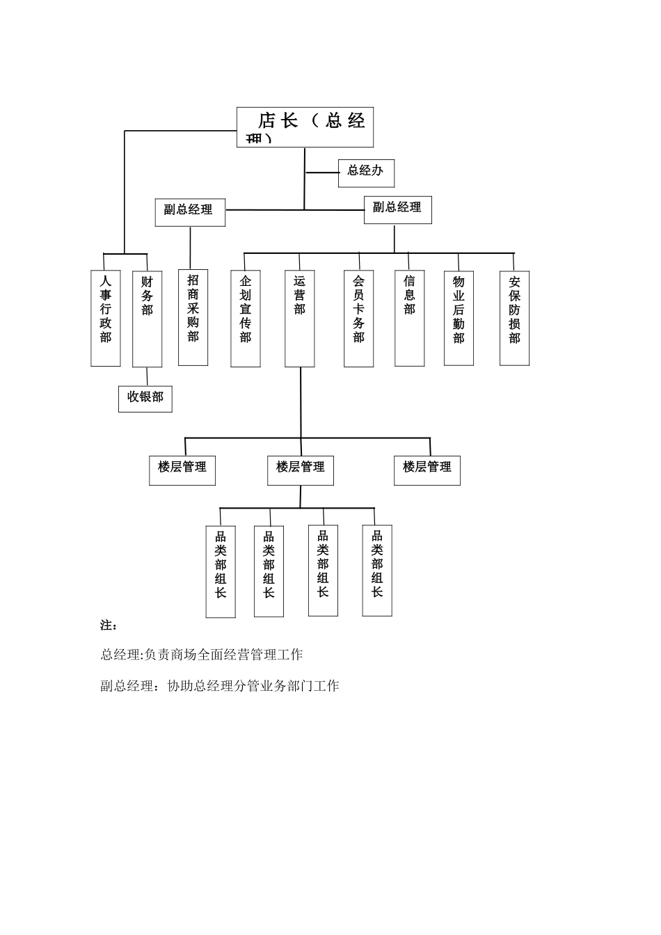 百货商场组织架构图_第1页