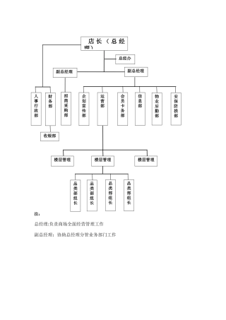 百货商场组织架构图