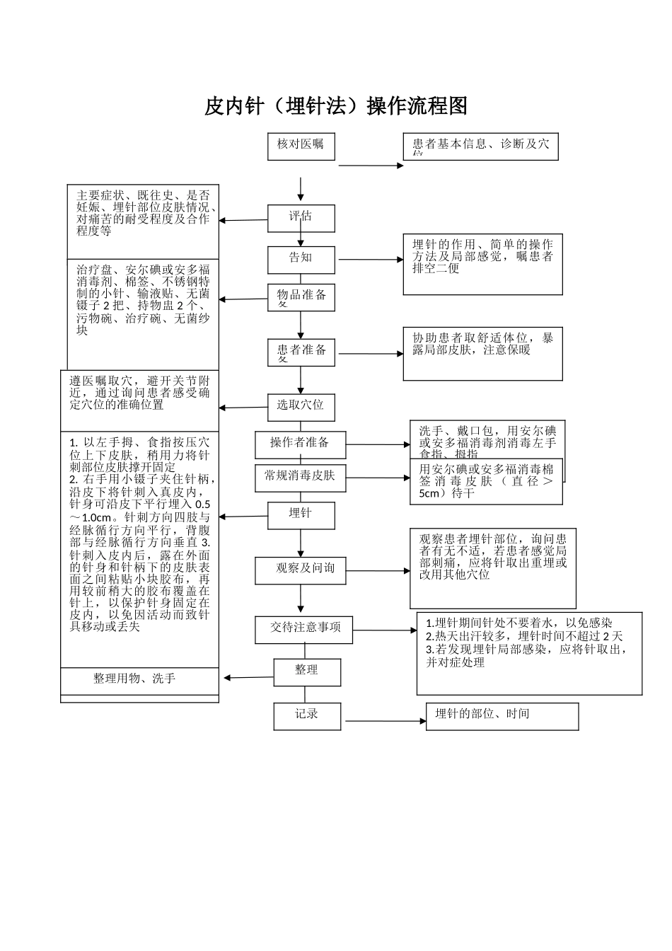 皮内针操作流程图_第1页