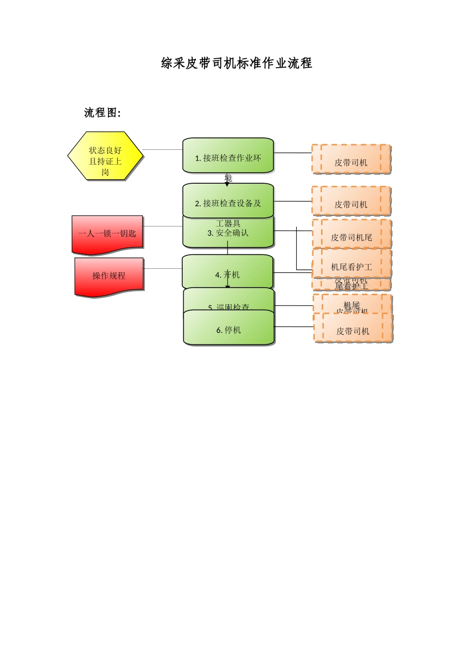 皮带司机标准作业流程_第1页