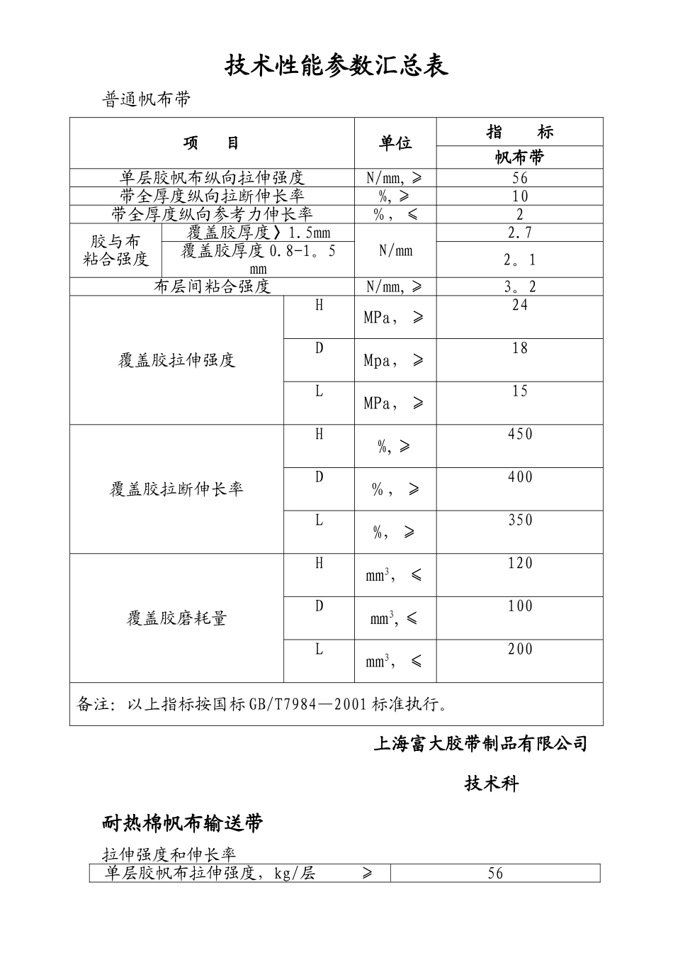 皮带技术性能参数汇总表_第1页