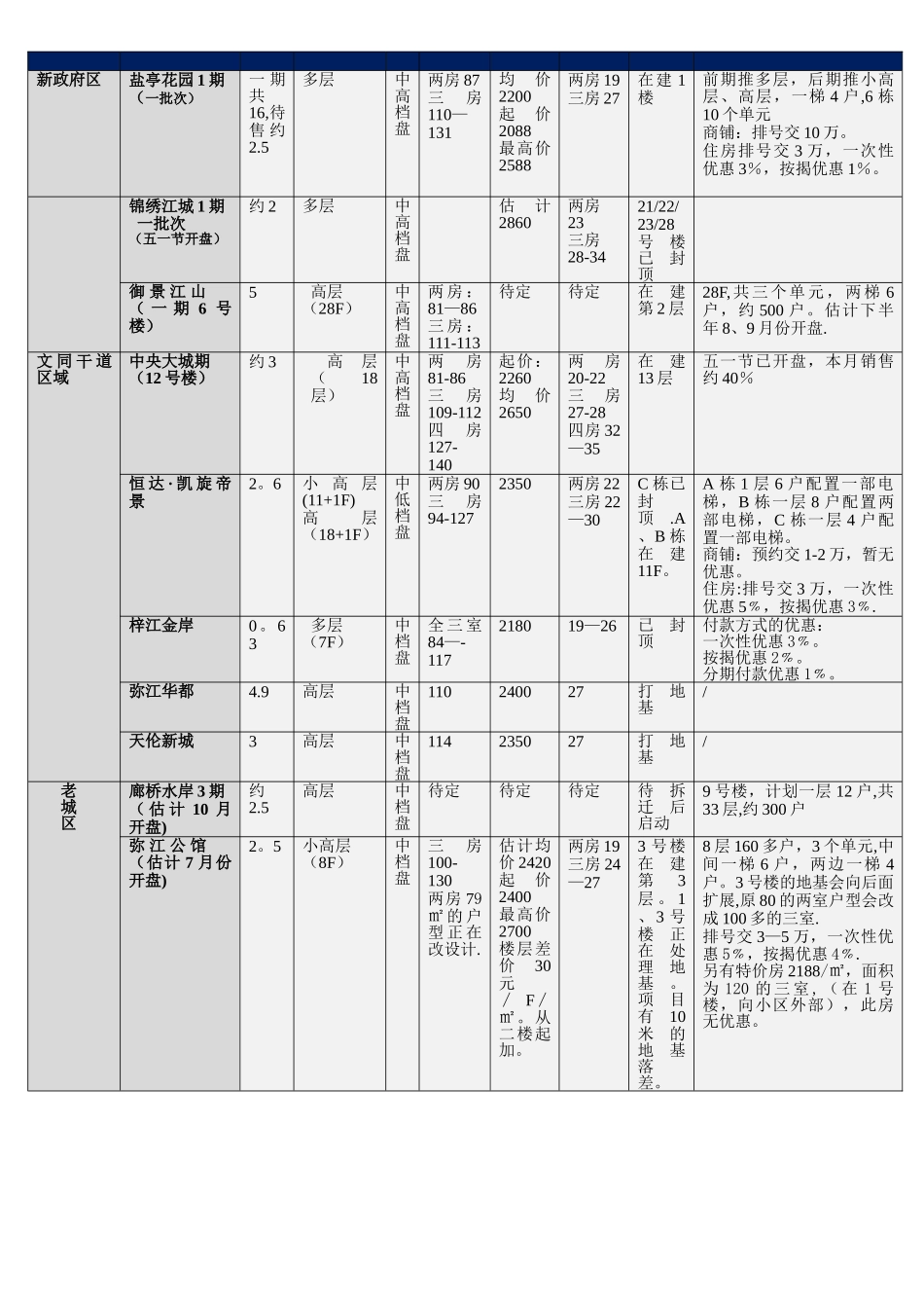 盐亭县房地产市场4月份月报_第1页