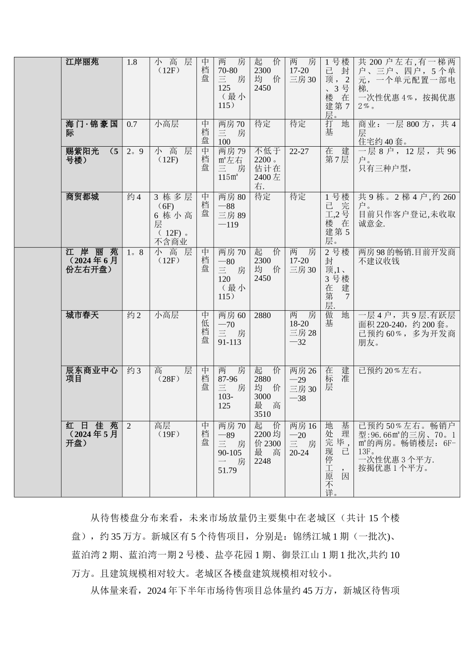 盐亭县房地产市场4月份月报_第2页