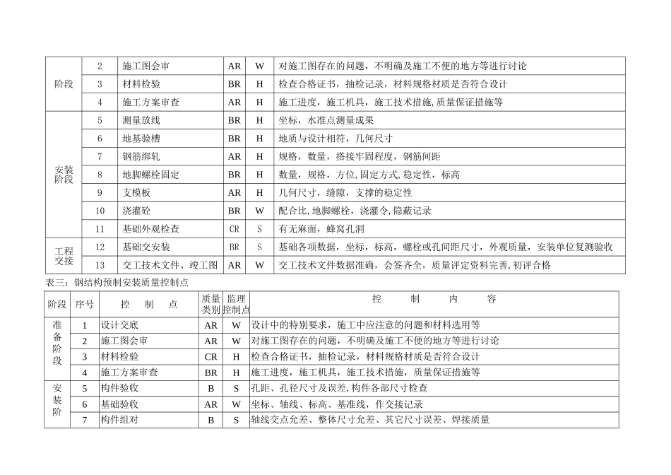 监理ABC三级明细质量控制要点表_第2页