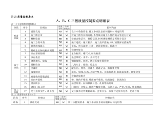 监理ABC三级明细质量控制要点表