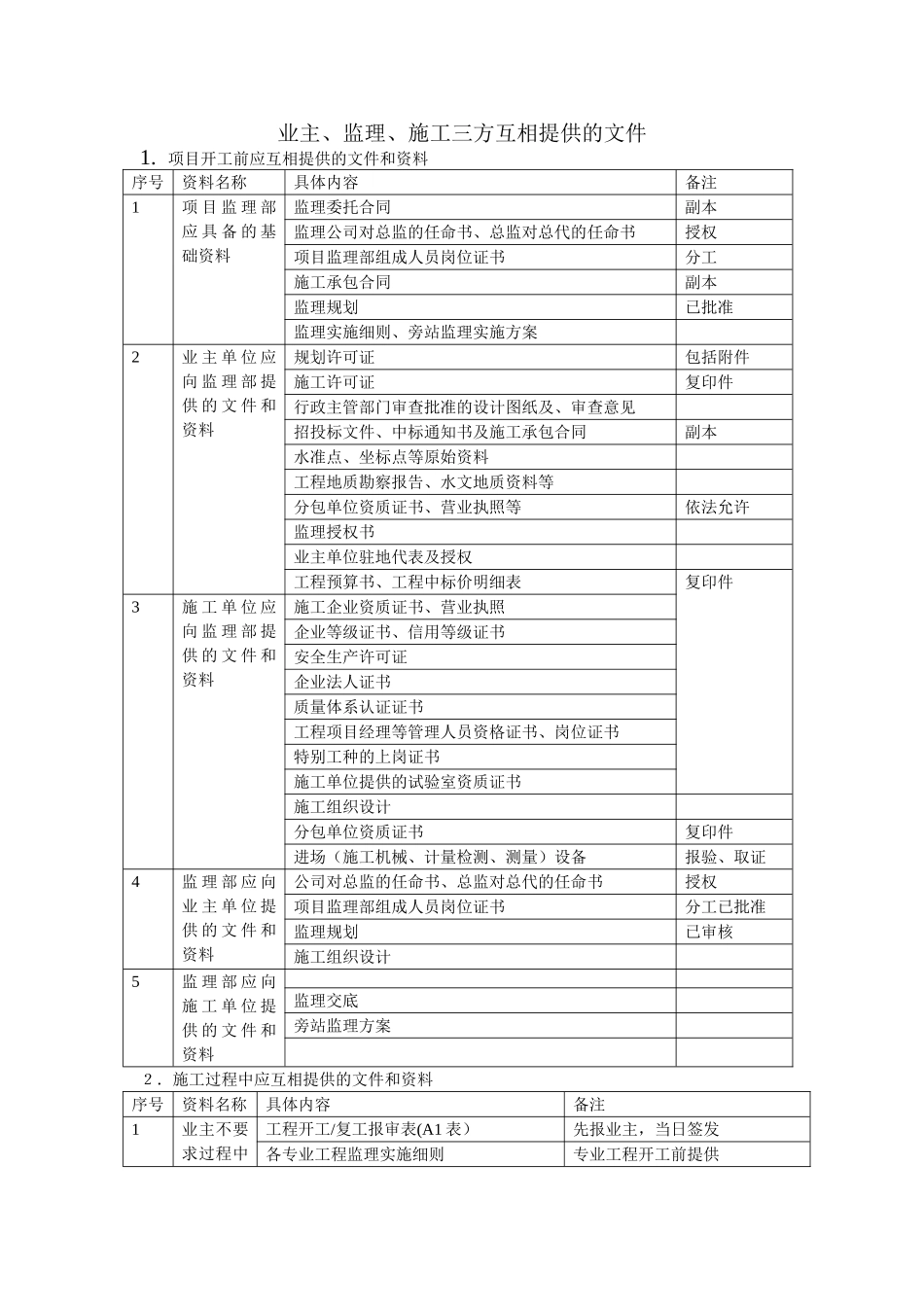 监理、甲方、施工方需要相互提供的资料_第1页