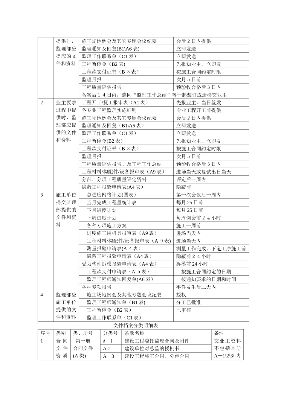 监理、甲方、施工方需要相互提供的资料_第2页