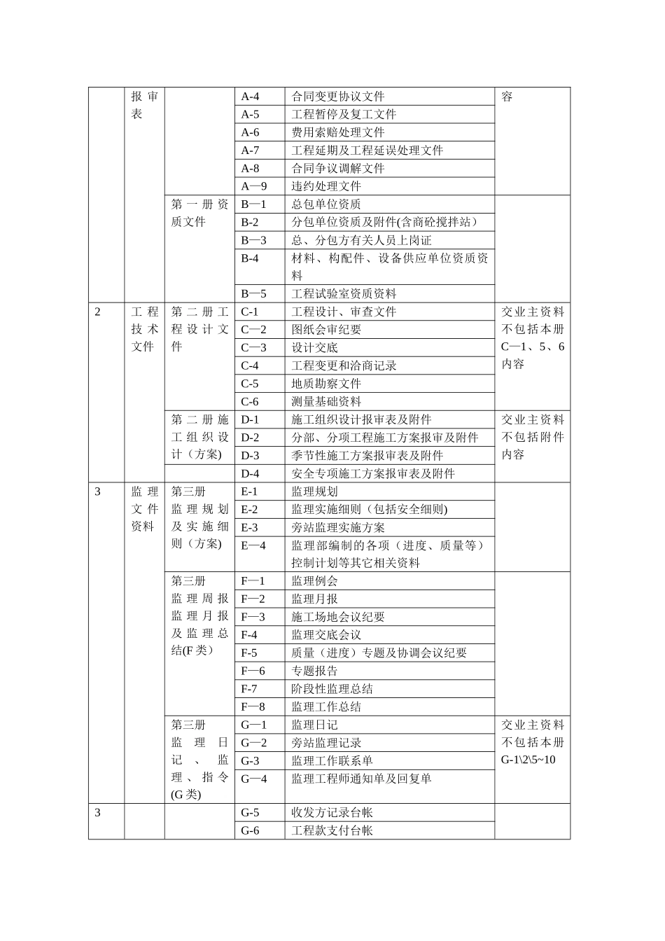 监理、甲方、施工方需要相互提供的资料_第3页