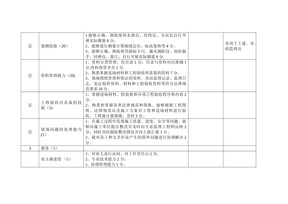 监理人员考核评分表_第2页