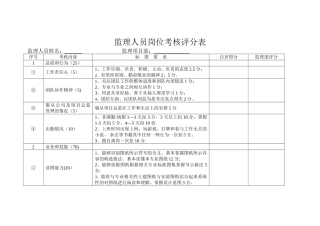 监理人员考核评分表
