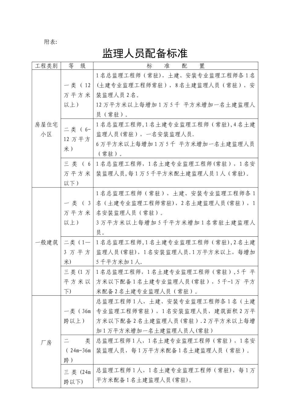 监理人员配备标准_第1页