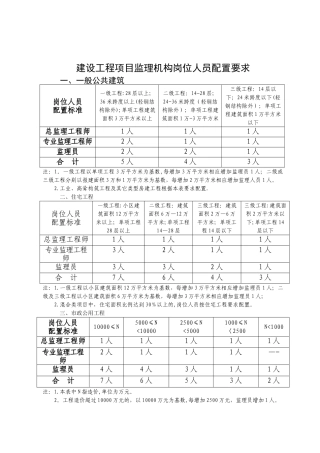 监理人员配置标准与规定