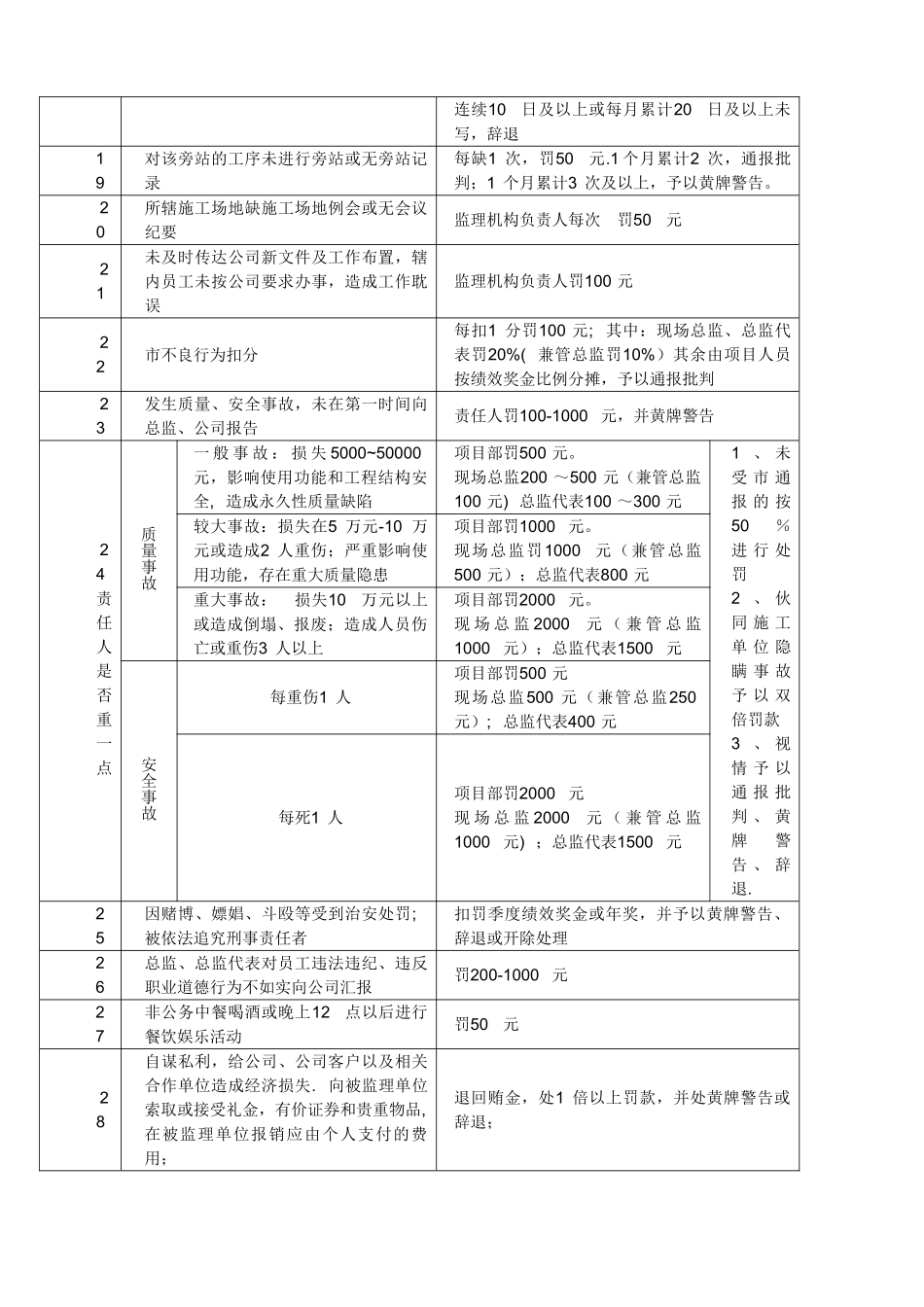 监理公司奖罚制度_第3页