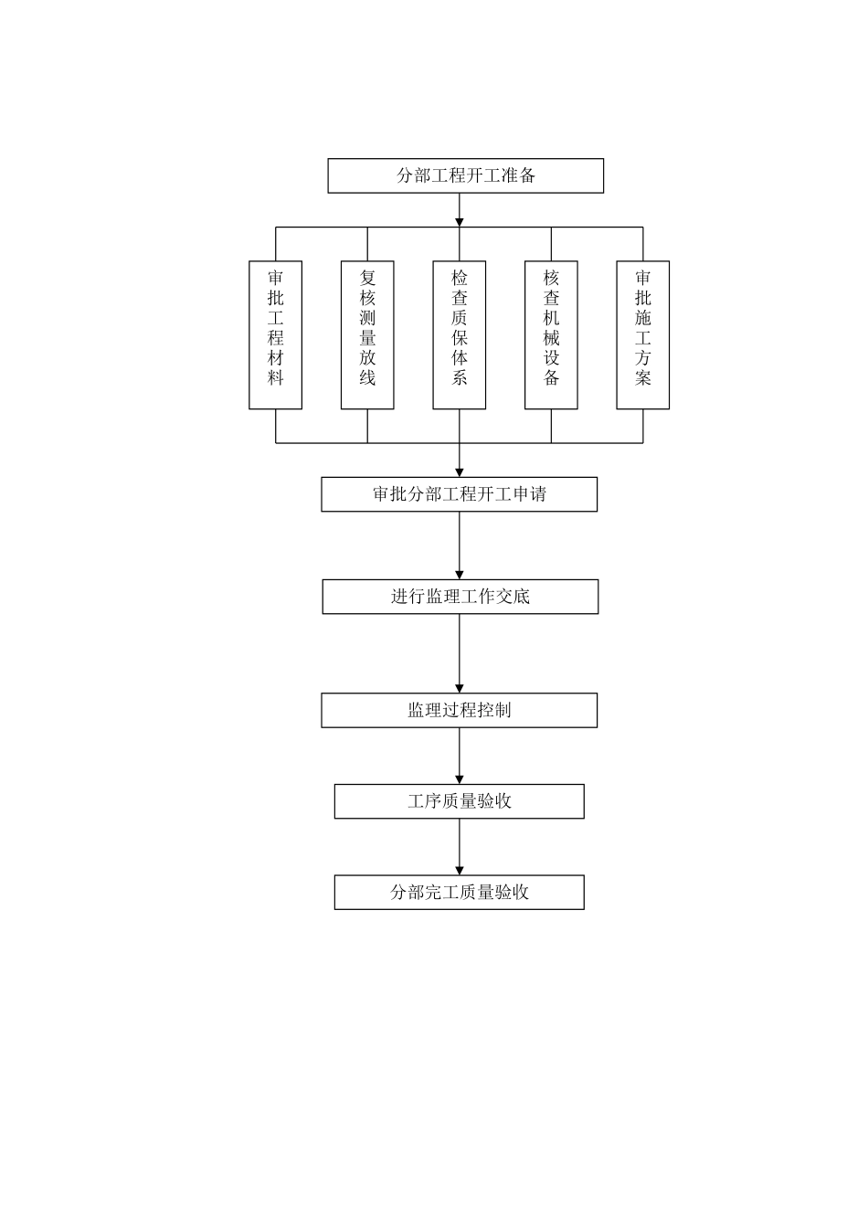 监理单位质量控制体系_第3页