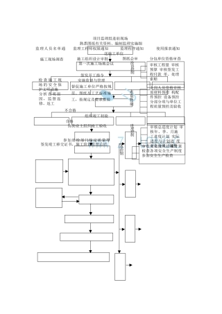 监理工作流程图(全套)