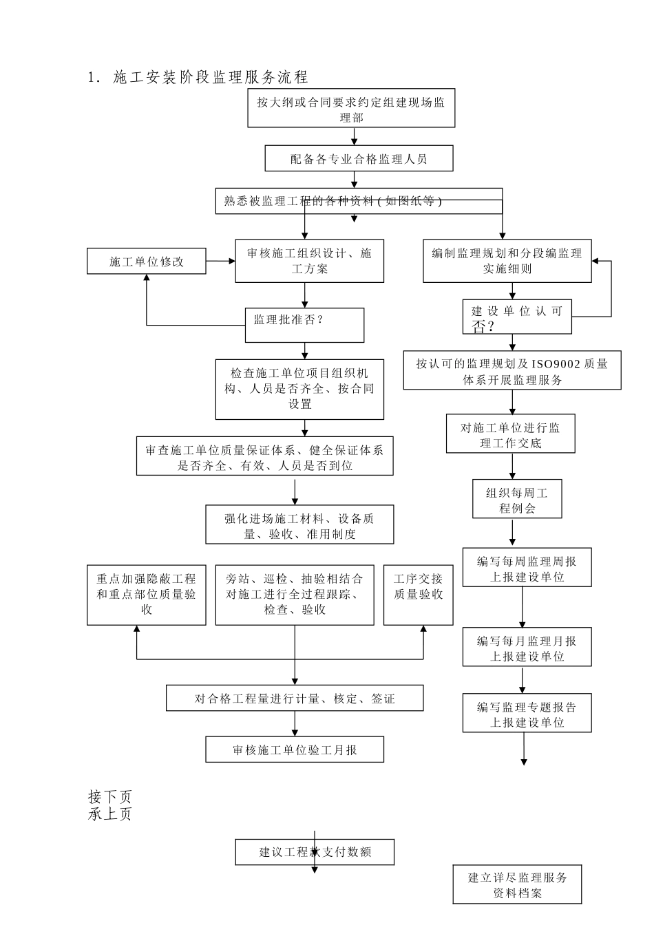 监理工作程序流程图05235_第2页