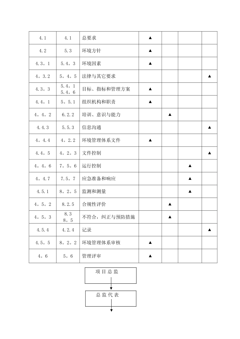 监理环境、职业健康安全管理方案_第3页