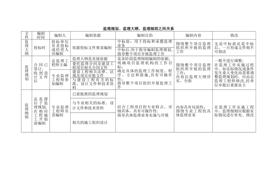 监理规划、监理大纲、监理细_第3页
