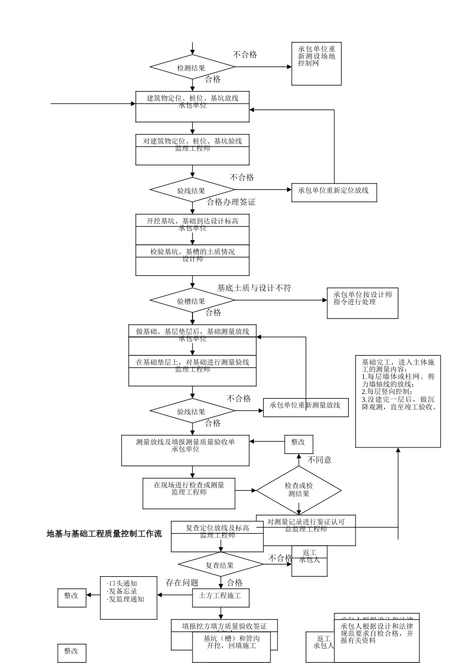 监理质量控制工作流程_第3页