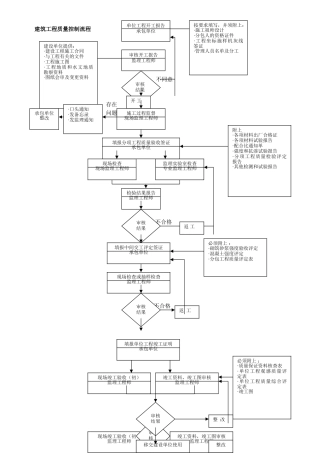 监理质量控制工作流程