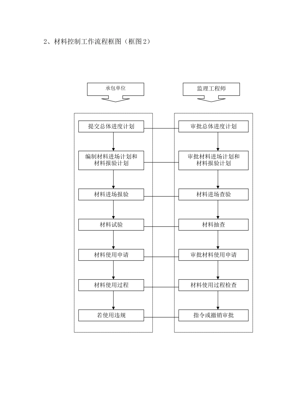 监理质量控制程序_第3页