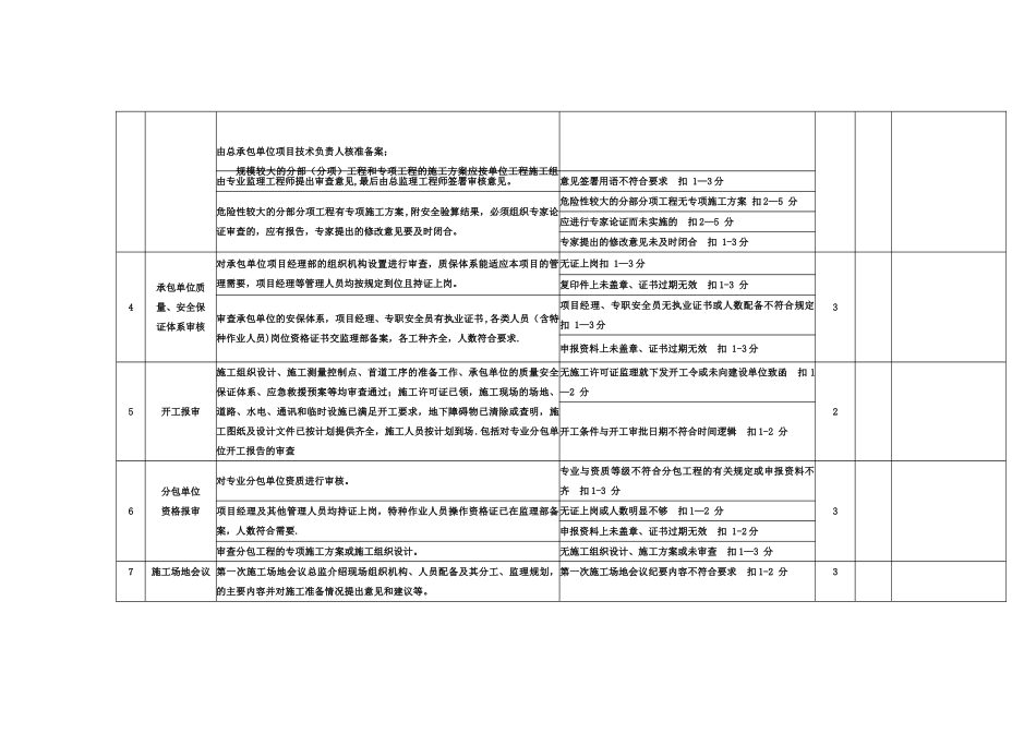 监理项目质量安全检查记录表_第3页