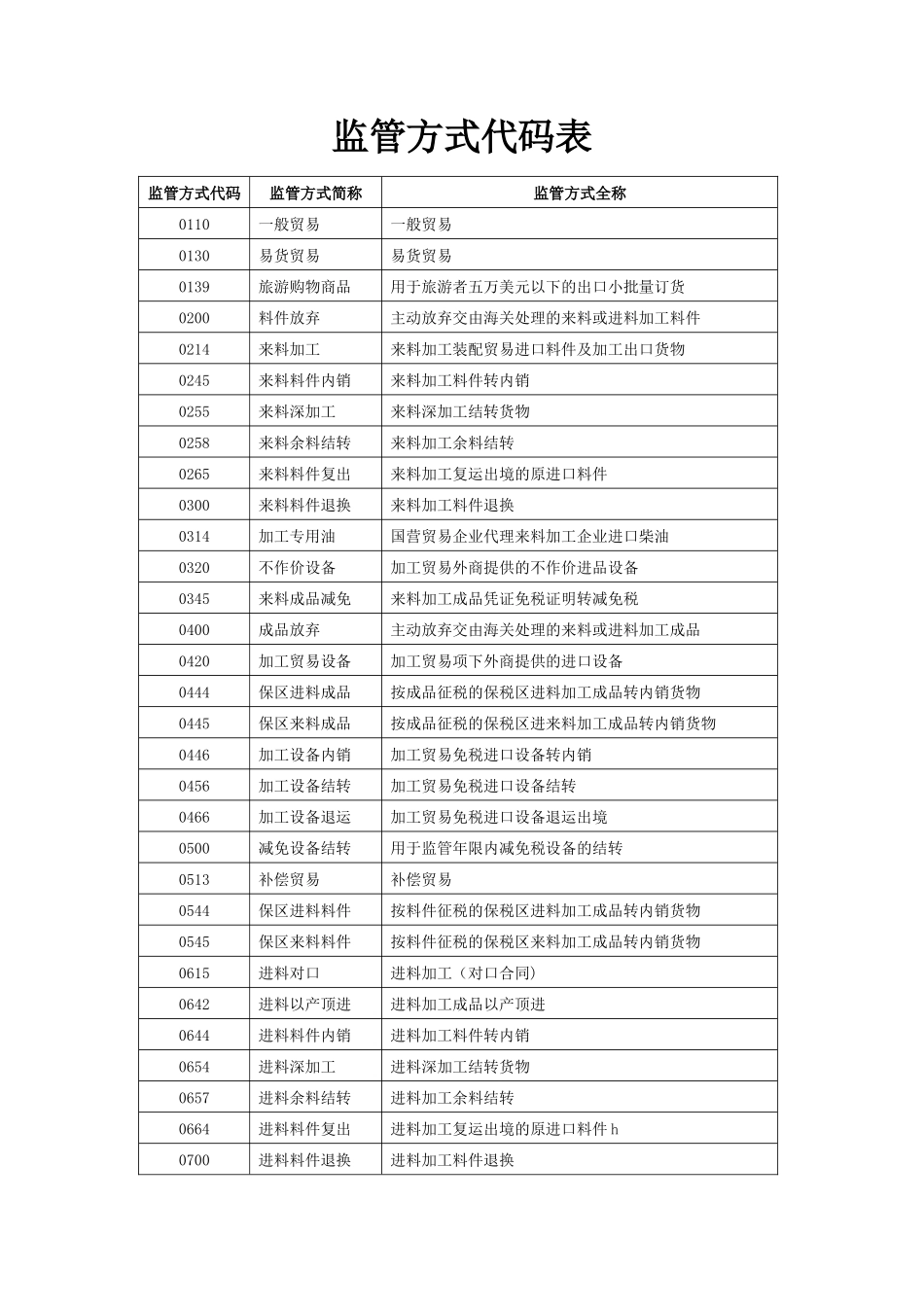 监管方式代码表_第1页