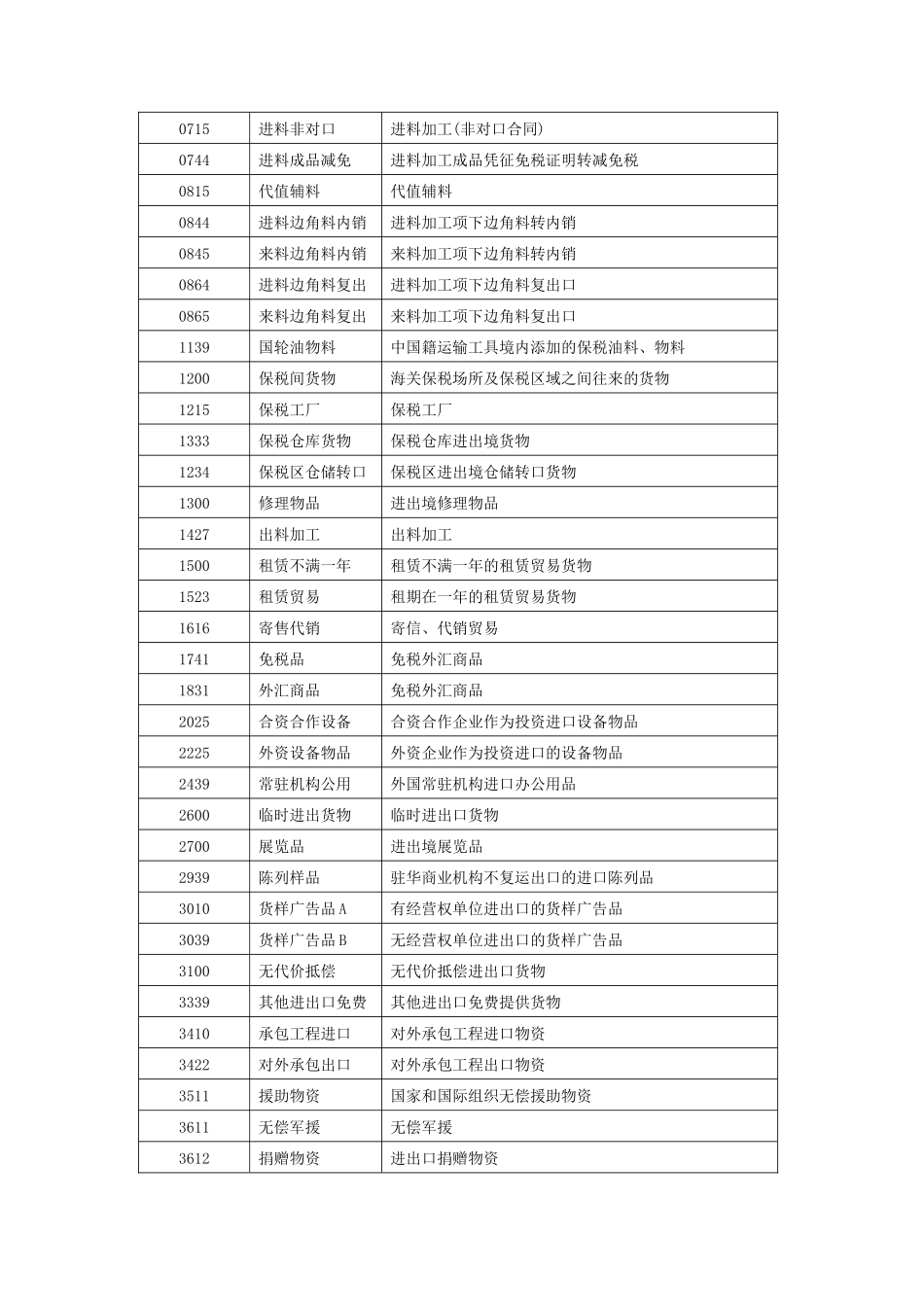监管方式代码表_第2页
