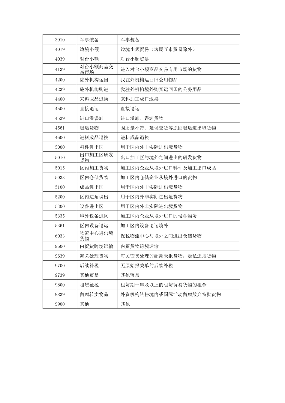 监管方式代码表_第3页