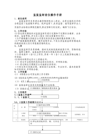 监装监卸重要岗位操作手册