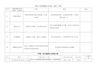 目标、指标和管理方案、检查表ok