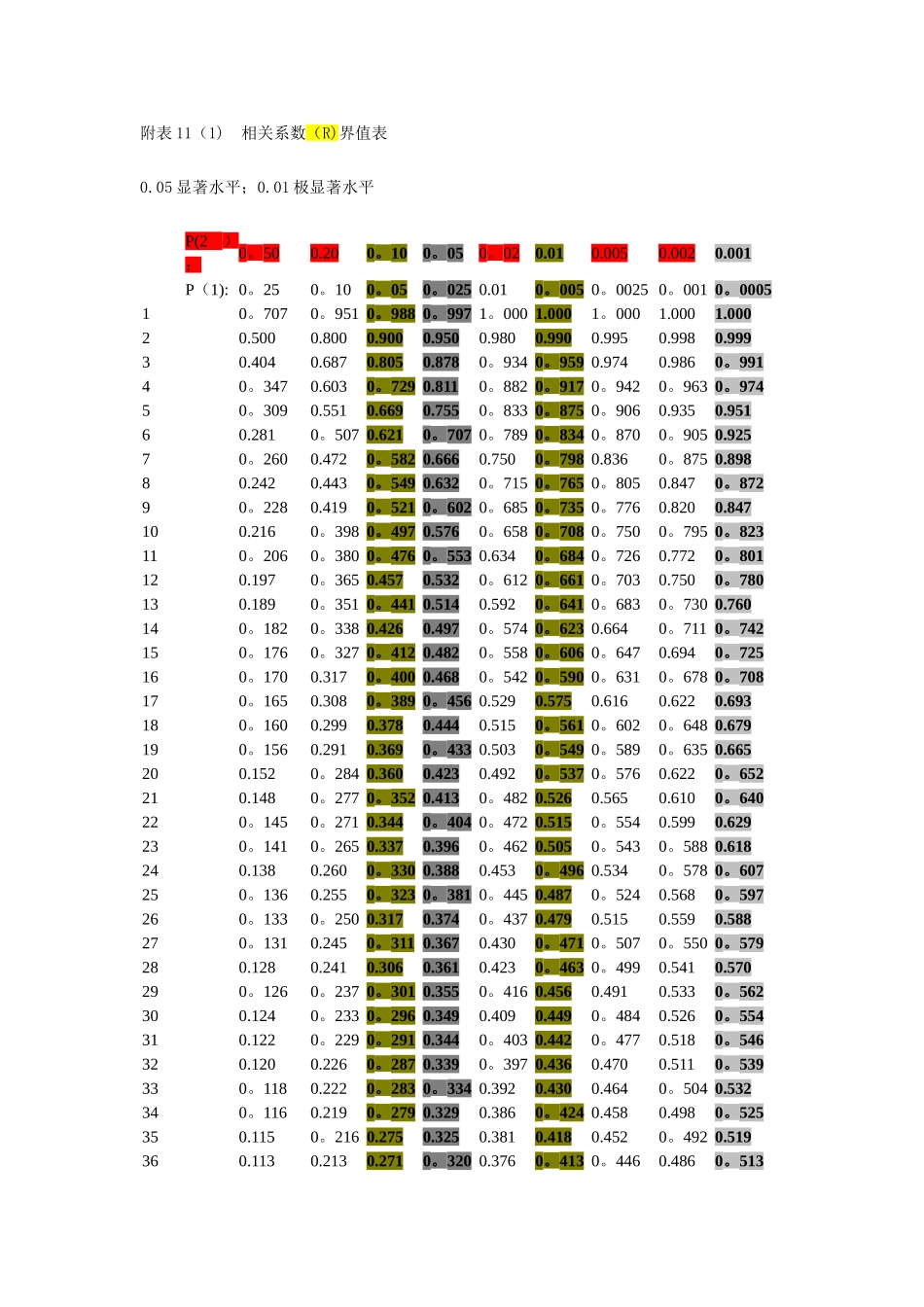 相关系数显著性检验表_第1页